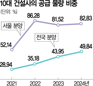 지난해 10대 건설사 분양물량, 전체의 절반 차지…“ 쏠림 가속화”