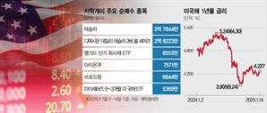 서학개미, 단기채 1250억 '줍줍'…트럼프發 변동성 피하자