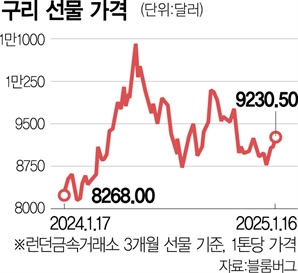 구리 확보戰에…리오틴토·글렌코어 M&A 재점화