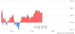 오후 1:00 현재 코스닥은 43:57으로 매수우위, 매도강세 업종은 화학업(0.59%↑)