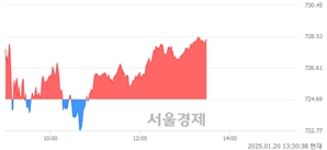 오후 1:30 현재 코스닥은 42:58으로 매수우위, 매도강세 업종은 화학업(0.86%↑)