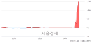 <코>DH오토웨어, 상한가 진입.. +29.89% ↑