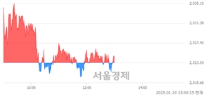 오후 1:00 현재 코스피는 43:57으로 매수우위, 매도강세 업종은 기계업(0.10%↑)