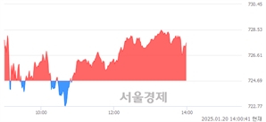 오후 2:00 현재 코스닥은 40:60으로 매수우위, 매도강세 업종은 화학업(0.77%↑)