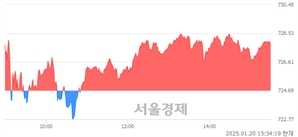 [마감 시황] 개인 매수 우위.. 코스닥 727.66(▲2.97, +0.41%) 상승 마감