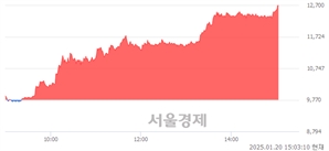 <코>제주반도체, 상한가 진입.. +29.99% ↑