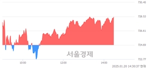 오후 2:30 현재 코스닥은 41:59으로 매수우위, 매도강세 업종은 화학업(1.08%↑)