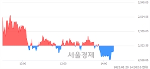 오후 2:30 현재 코스피는 40:60으로 매수우위, 매수강세 업종은 비금속광물업(0.33%↓)