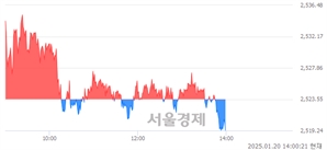 오후 2:00 현재 코스피는 39:61으로 매수우위, 매수강세 업종은 건설업(0.26%↓)