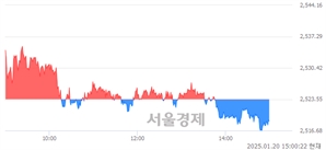 오후 3:00 현재 코스피는 40:60으로 매수우위, 매수강세 업종은 비금속광물업(0.17%↓)