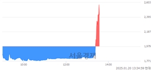 <코>에이에프더블류, 상한가 진입.. +29.86% ↑