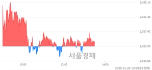 오후 1:30 현재 코스피는 41:59으로 매수우위, 매도강세 업종은 전기가스업(0.36%↑)