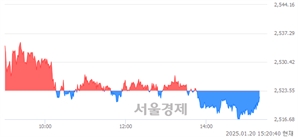 오후 3:20 현재 코스피는 39:61으로 매수우위, 매수강세 업종은 비금속광물업(0.10%↓)