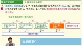 令和６年受験用[Step.2都市計画法06]開発許可制度