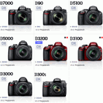 Nikon DX format DSLR cameras