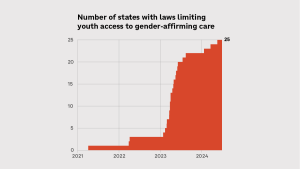 Area chart showing the number of states with laws that limit youth access to gender-affirming care. The number increases dramatically in 2023 — from three states to 22 states — and ends with 25 states in June of 2024.