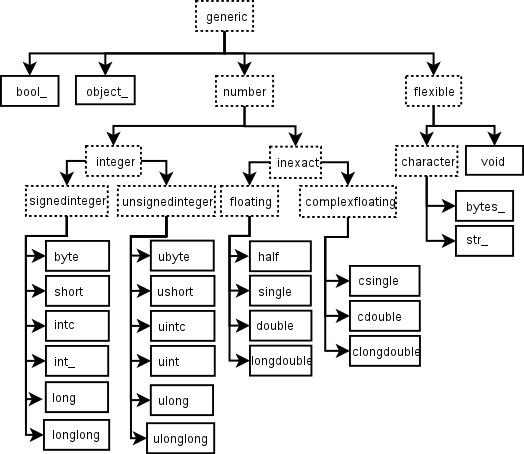 ../_images/dtype-hierarchy.png