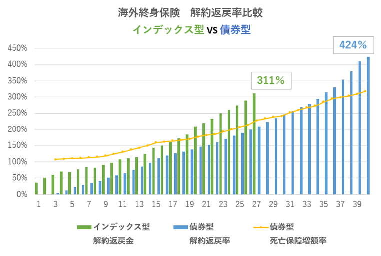 海外終身保険　インデックス型　債券型