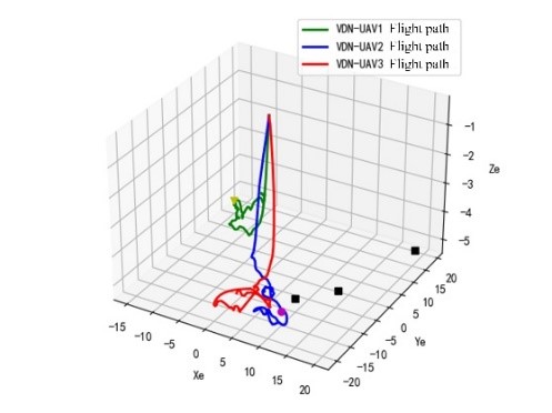 VDN algorithm strategy decision for UAV 3D trajectory in environment