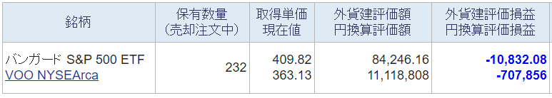 現在の米国株ポートフォリオの評価損益の画像