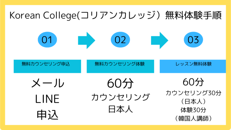 コリアンカレッジ無料体験手順