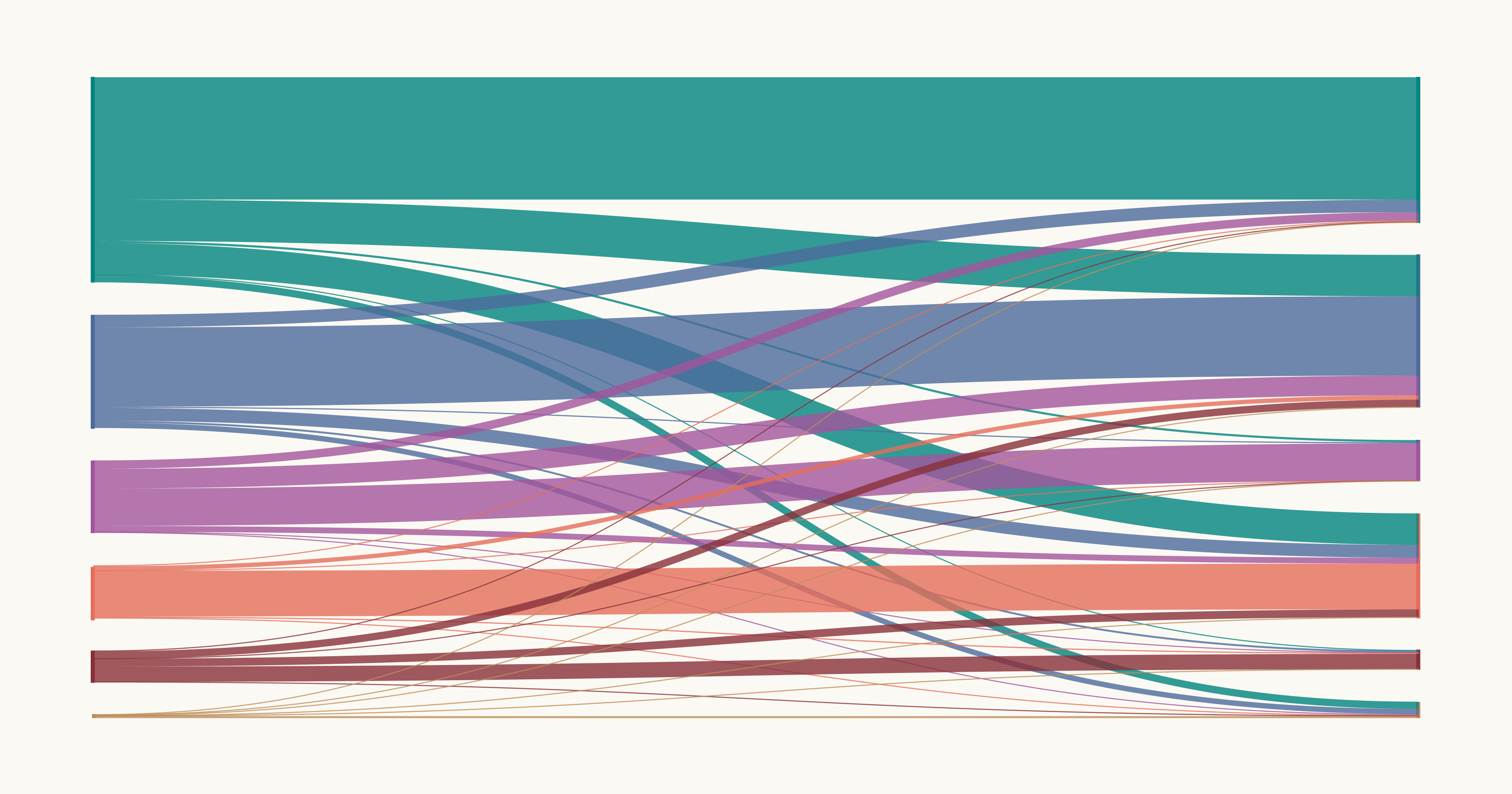 A colorful, abstract data visualization featuring horizontal bands of various colors, including teal, blue, purple, orange, and brown. These bands are overlaid with flowing lines in different hues that crisscross and interact, creating intricate patterns. The lines represent connections or relationships between the different color bands, suggesting data movement or transitions. The background is a pale cream color, enhancing the contrast and visibility of the colored bands and lines. No specific labels or data sources are visible in the image.