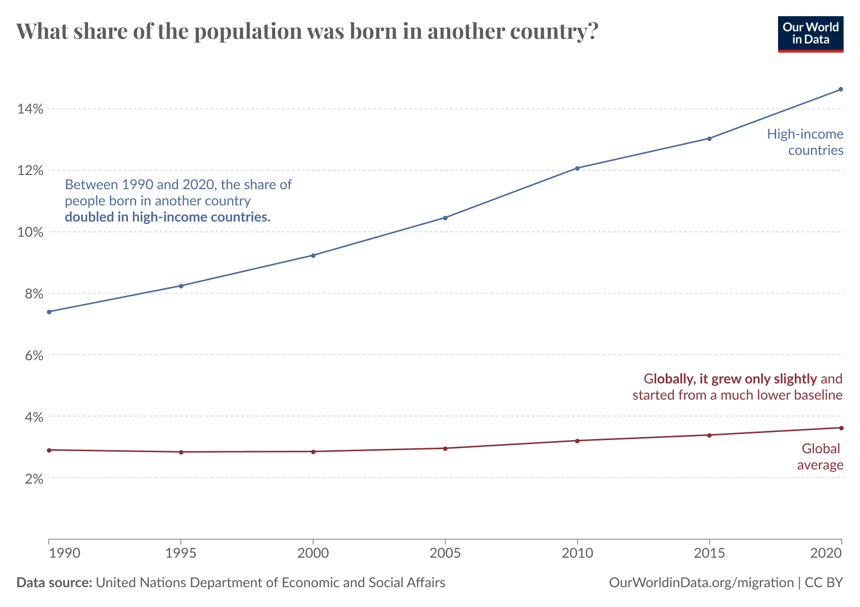 A line graph titled "What share of the population was born in another country?" displays two trends over time from 1990 to 2020.

A blue line labeled "High-income countries" demonstrates that, between 1990 and 2020, the share of people born in another country doubled, rising steadily from just above 7% in 1990 to more than 14% in 2020. In contrast, a red line labeled "Global average" indicates a much slower increase, starting from approximately 3% in 1990 and reaching just under 4% by 2020, indicating slight growth.

The data source is listed at the bottom as the United Nations Department of Economic and Social Affairs, along with a website link: OurWorldInData.org/migration and a copyright indication (CC BY).