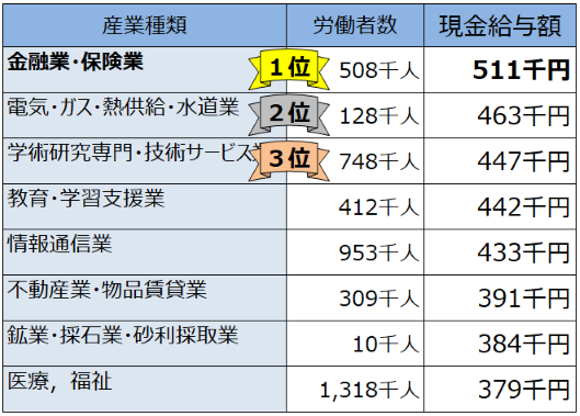 資金構造基本統計調査から見る、産業別の給料ランキングでは、金融業が一位である