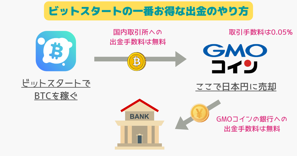 ビットスタート(Bit Start)の出金のやり方