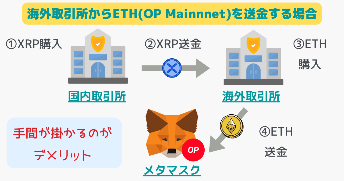 海外取引所からETH(Optimism)を送金する方法