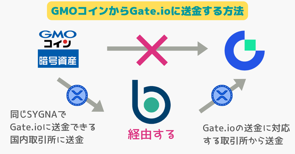 GMOコインからGate.ioに送金できない時の対策