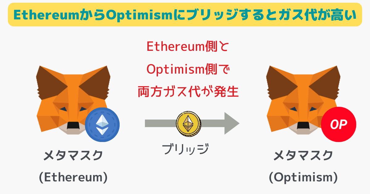 イーサリアムからオプティミズムにブリッジ