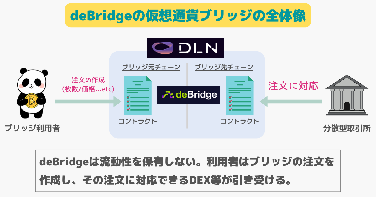 debridgeの仮想通貨ブリッジ全体像