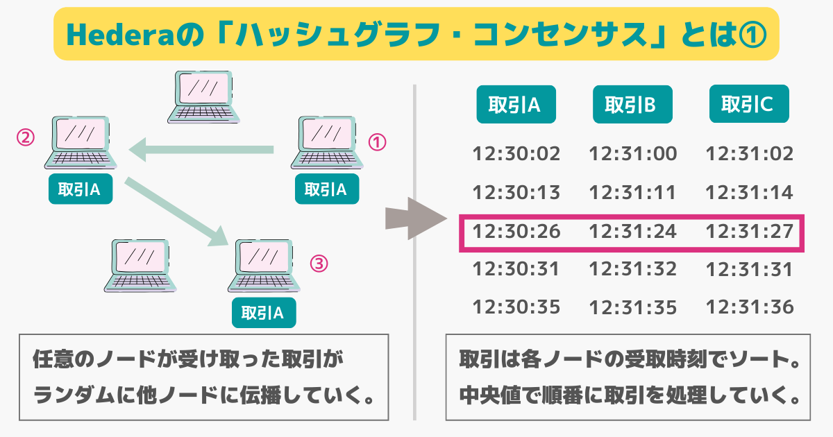 Hederaのハッシュグラフコンセンサスとは①