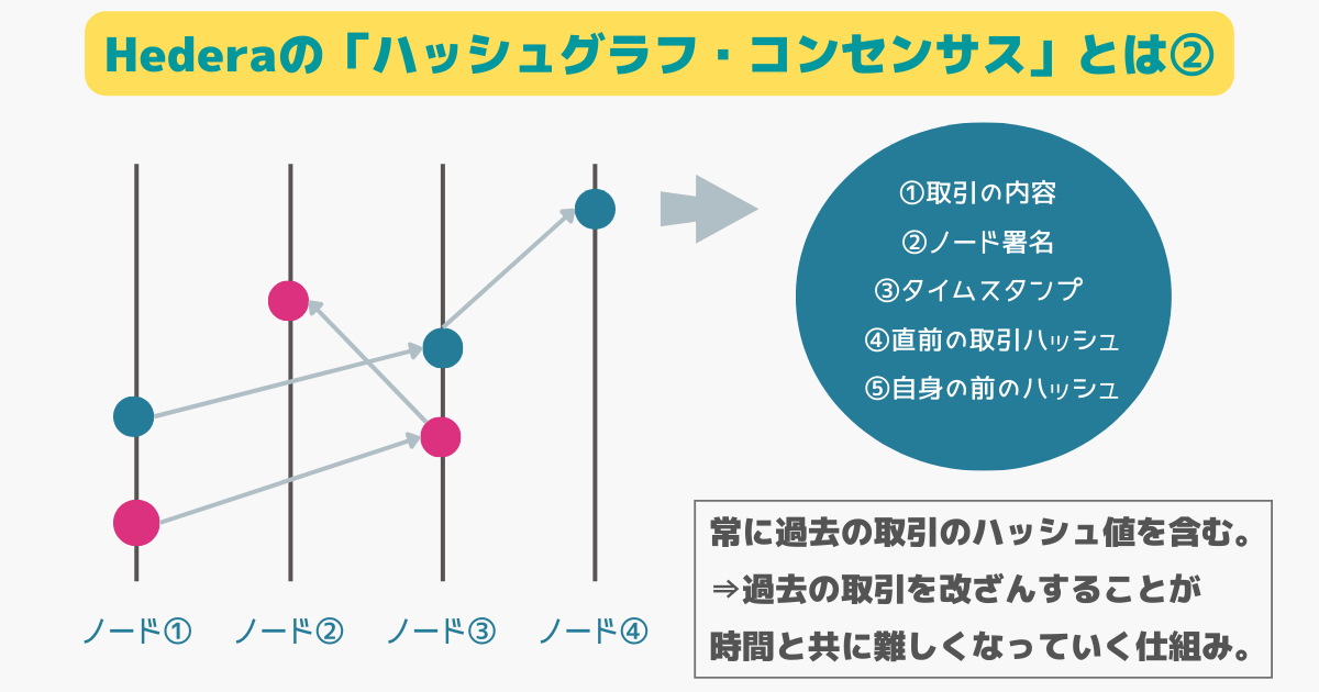 Hederaのハッシュグラフコンセンサスとは②