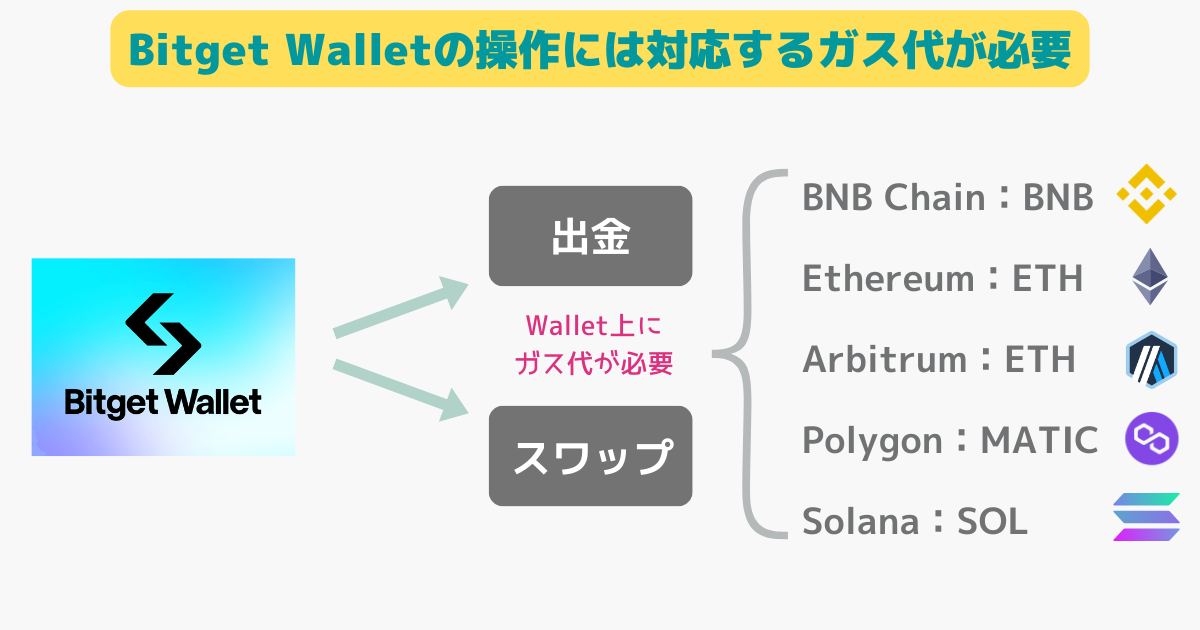 Bitget Walletのガス代対応表