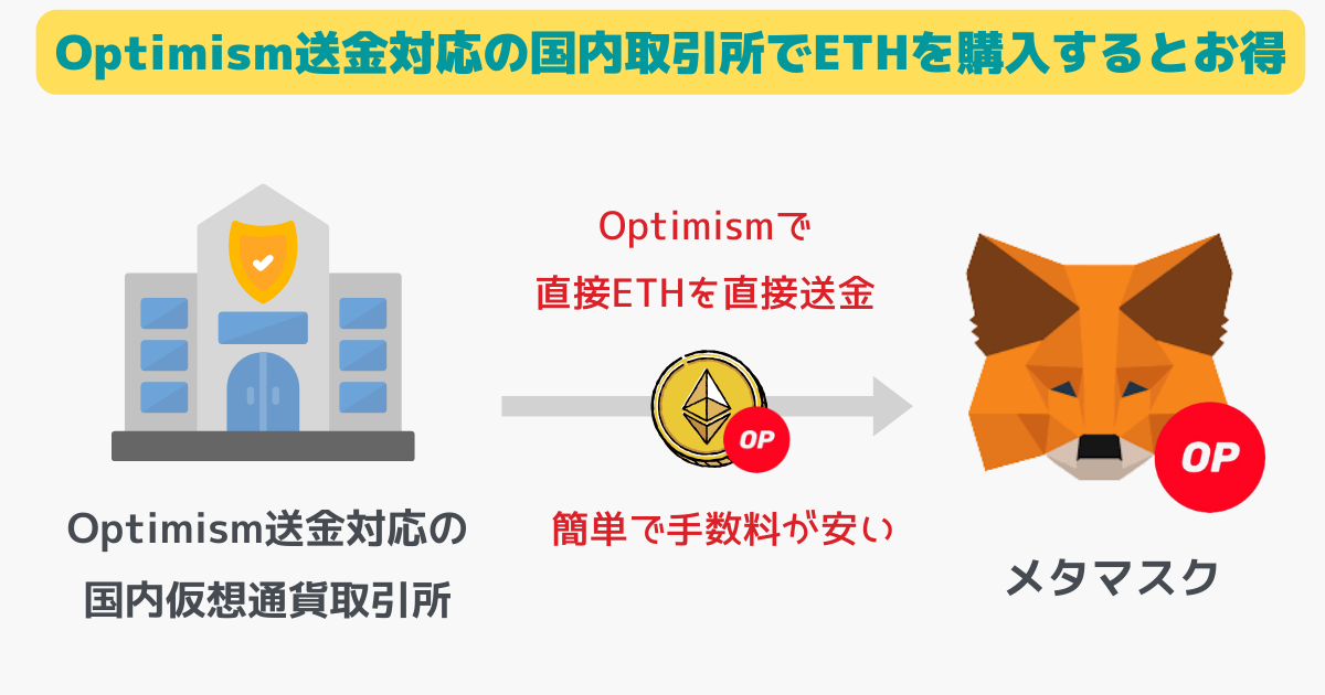 メタマスクのOptimismのETHの買い方・送金のやり方