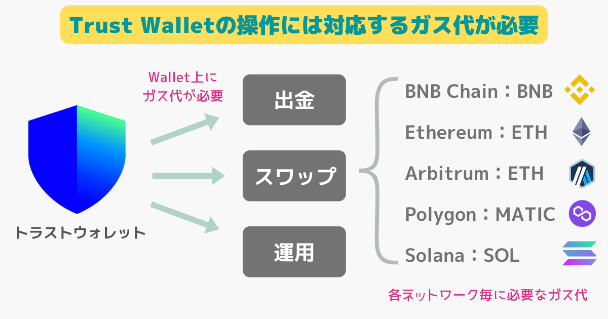 トラストウォレットのガス代対応表