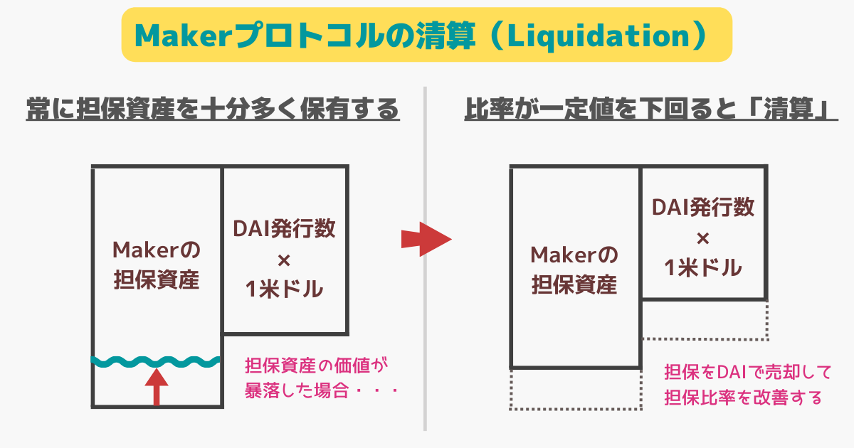 MakerDAOの清算