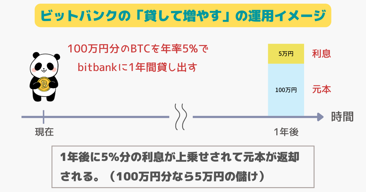 bitbankの貸して増やすの運用イメージ図