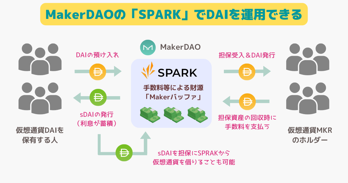 MakerDAOのSPARKのDAI発行