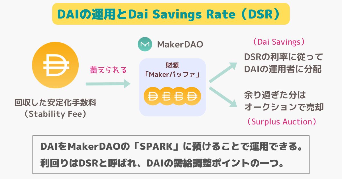 MakerのDai Savings Rate（