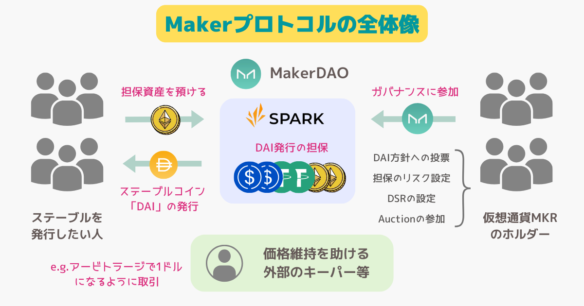 Maker（メイカー）プロトコルの全体図