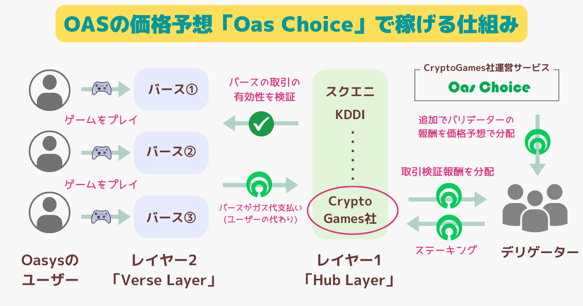 Oas Choiceとは