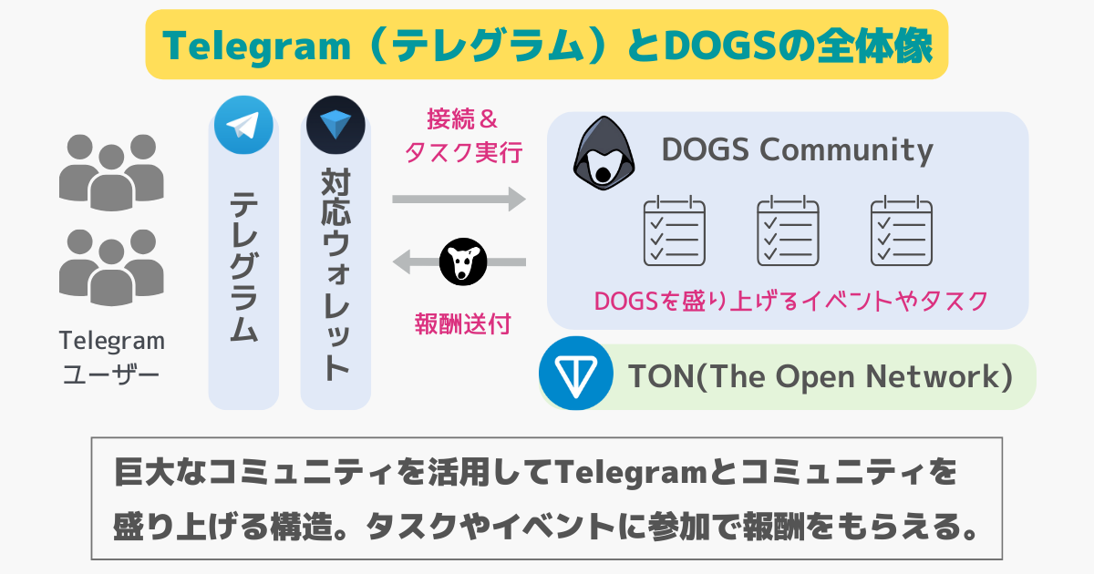 TelegramとDOGSの全体像・関係性