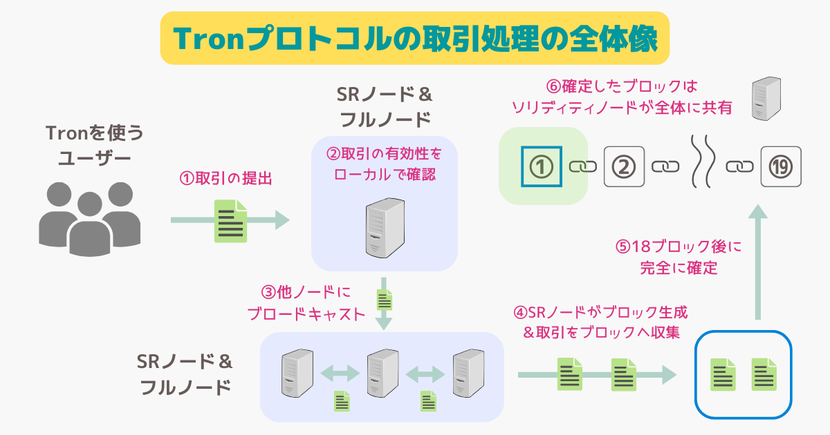 Tronプロトコルの取引処理の全体像