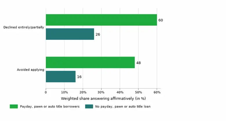 Title loans online stats