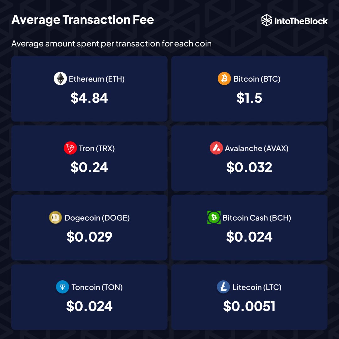 Dogecoin Transfer Fees