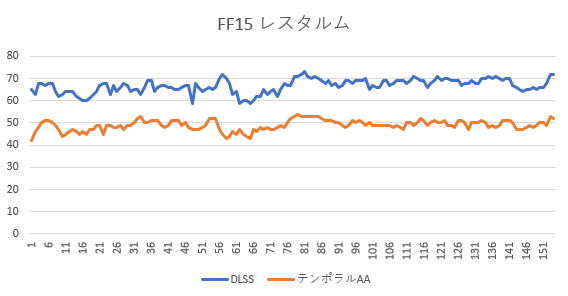 NVIDA DLSSとテンポラルAAの比較