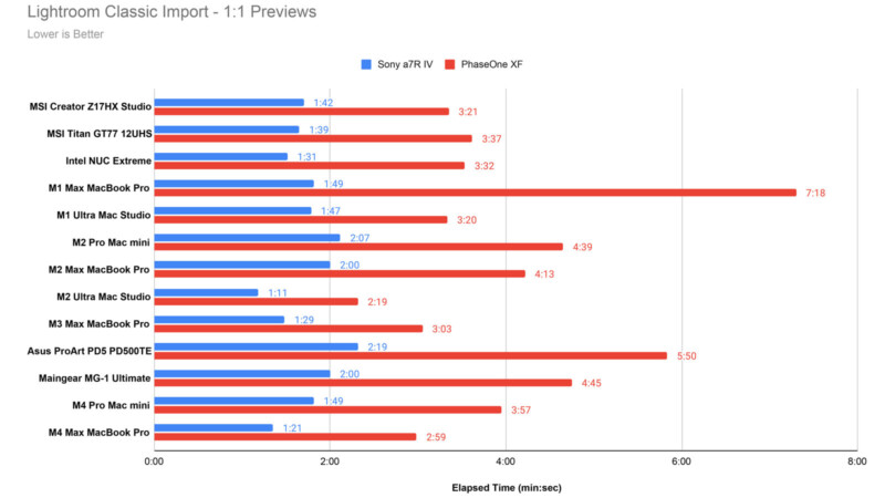 Bar chart comparing Sony a7R V and PhaseOne XF performance across various hardware on Lightroom Classic Import 1:1 Previews. Blue bars represent Sony and red bars PhaseOne. Times range from 0.82 to 7.18 minutes, with lower times being better.